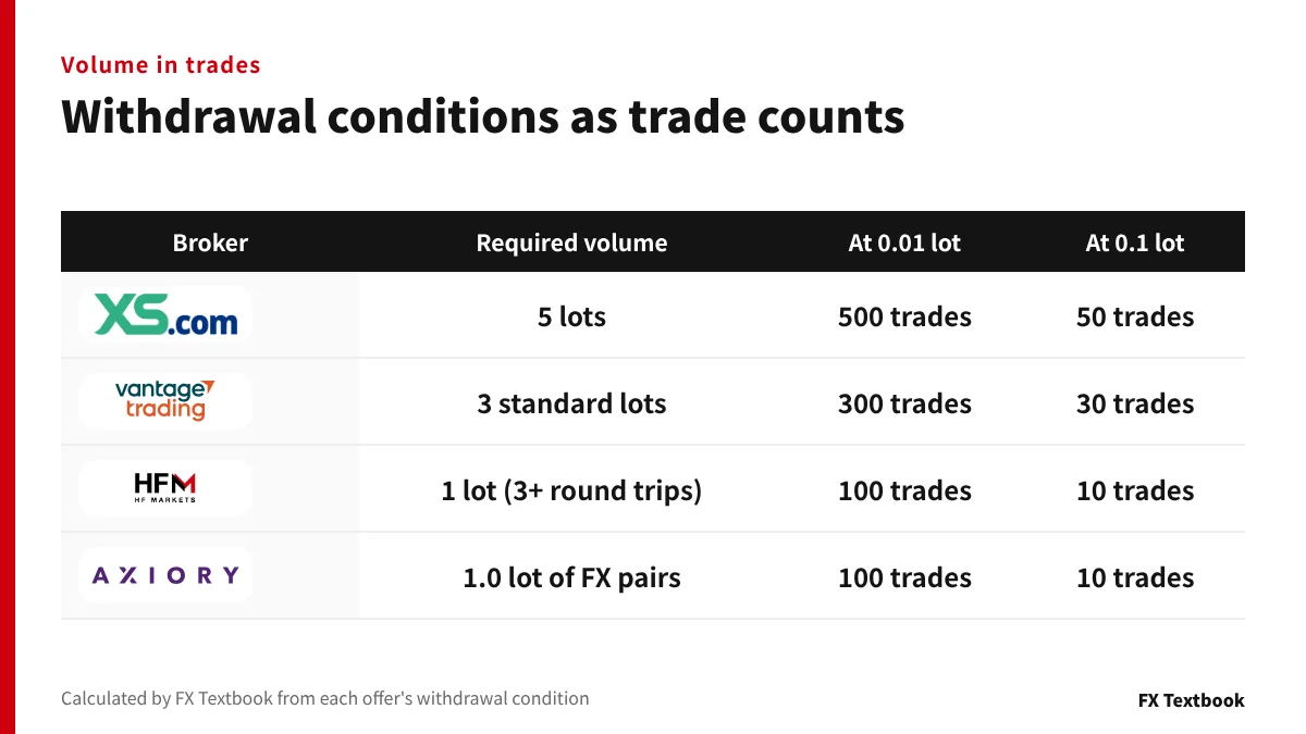 Withdrawal volume converted into trade counts at 0.01 and 0.1 lots