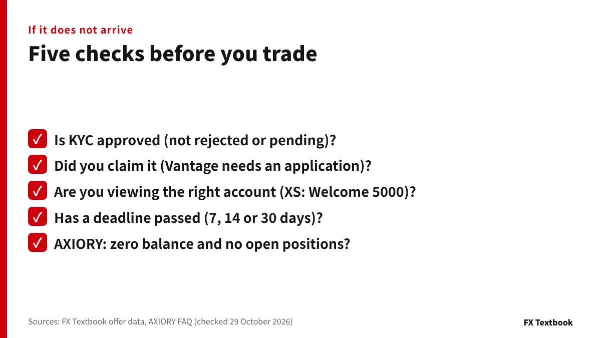 Checklist when a no-deposit bonus does not arrive