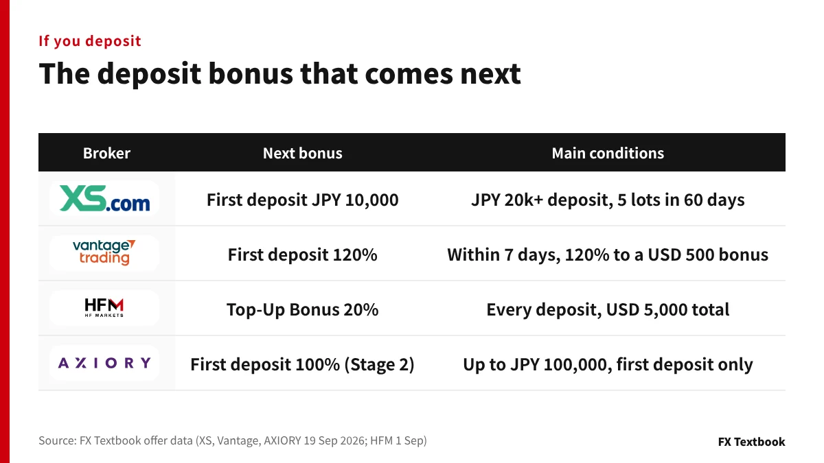 The deposit bonus each broker adds after the no-deposit bonus