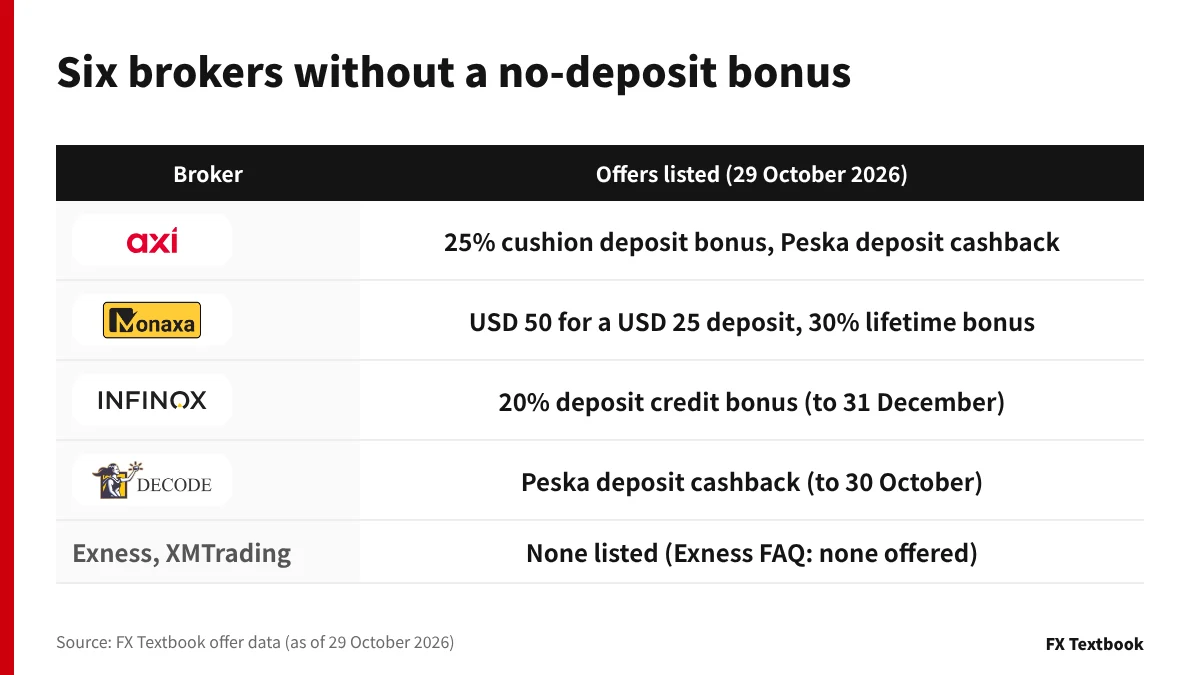 Six brokers without a listed no-deposit bonus and their other offers