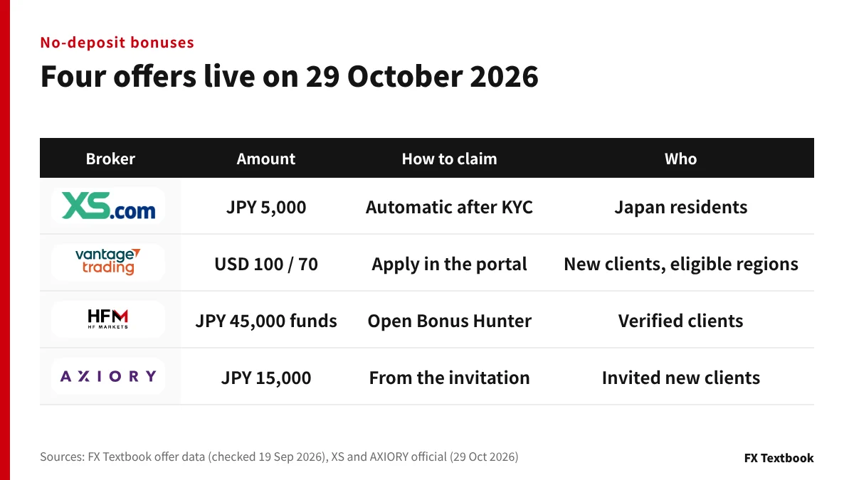 Amounts and claim methods of the four no-deposit bonuses