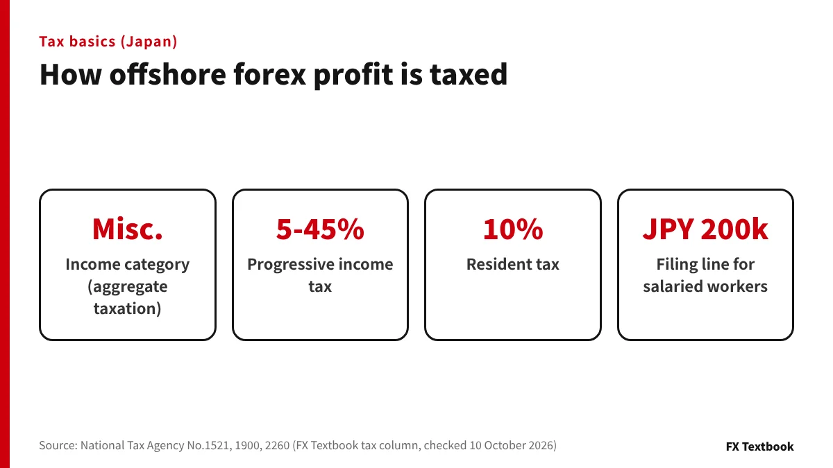 Four figures on how forex profit is taxed in Japan