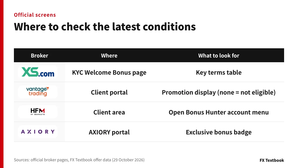 Where to check the latest no-deposit bonus conditions at each broker