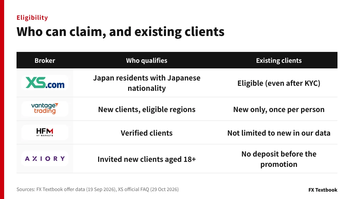 Eligibility and treatment of existing clients for the four offers
