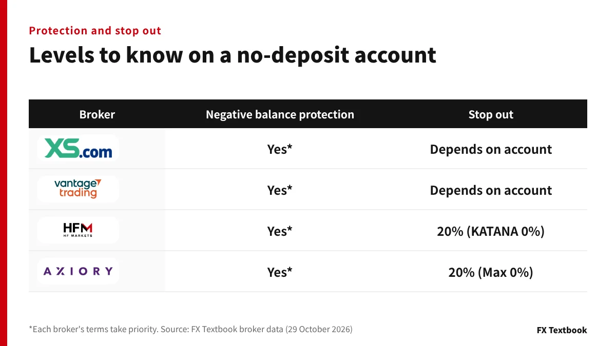 Negative balance protection and stop out levels at the four brokers