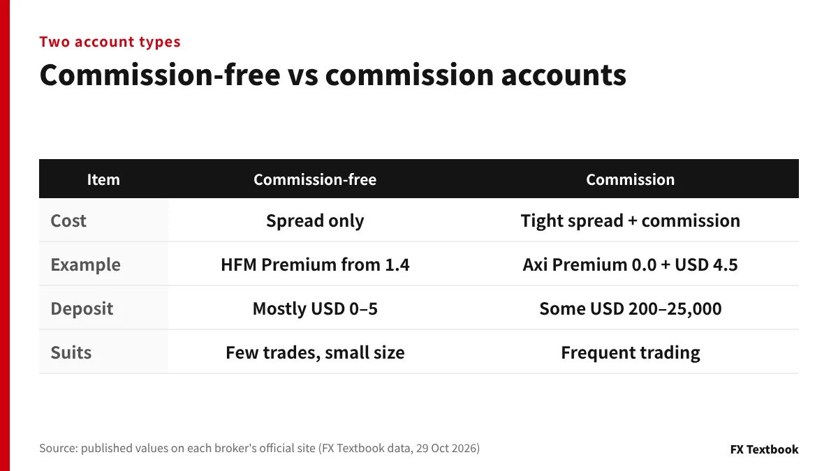 Cost structure and suitable use of commission-free and commission accounts