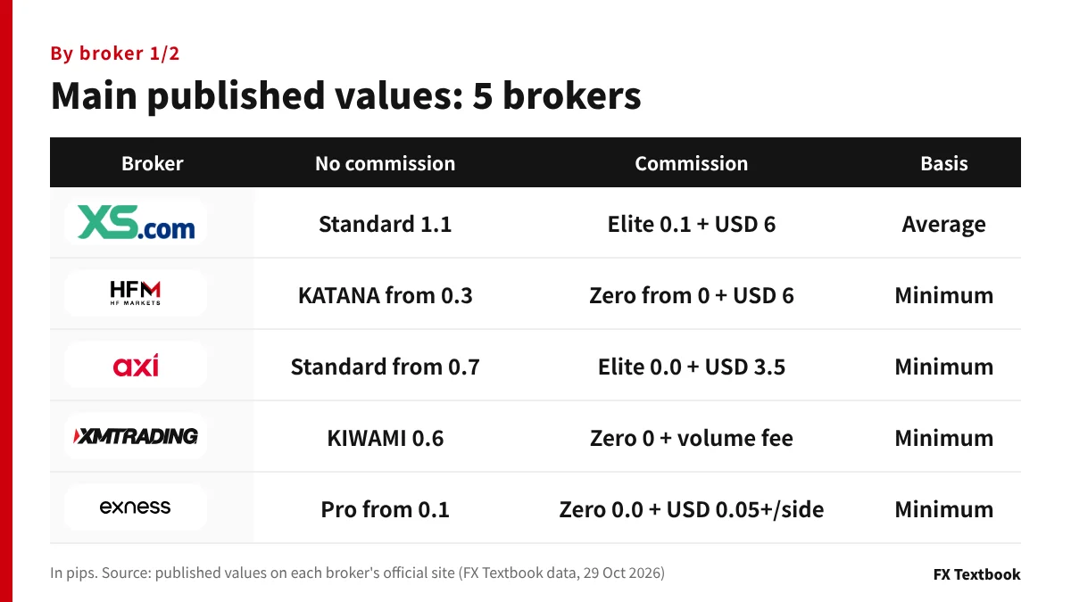Published values for commission-free and commission accounts at XS, HFM, Axi, XMTrading and Exness