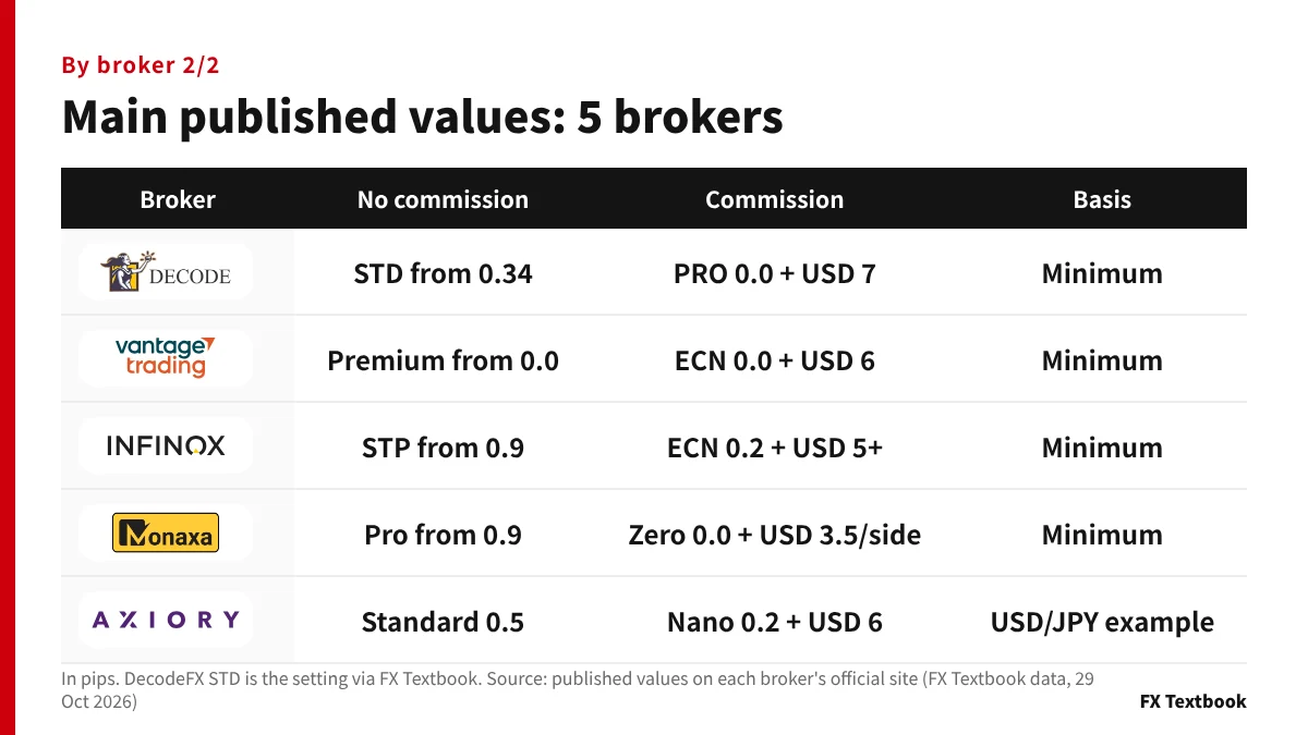 Published values for commission-free and commission accounts at DecodeFX, Vantage, INFINOX, Monaxa and AXIORY