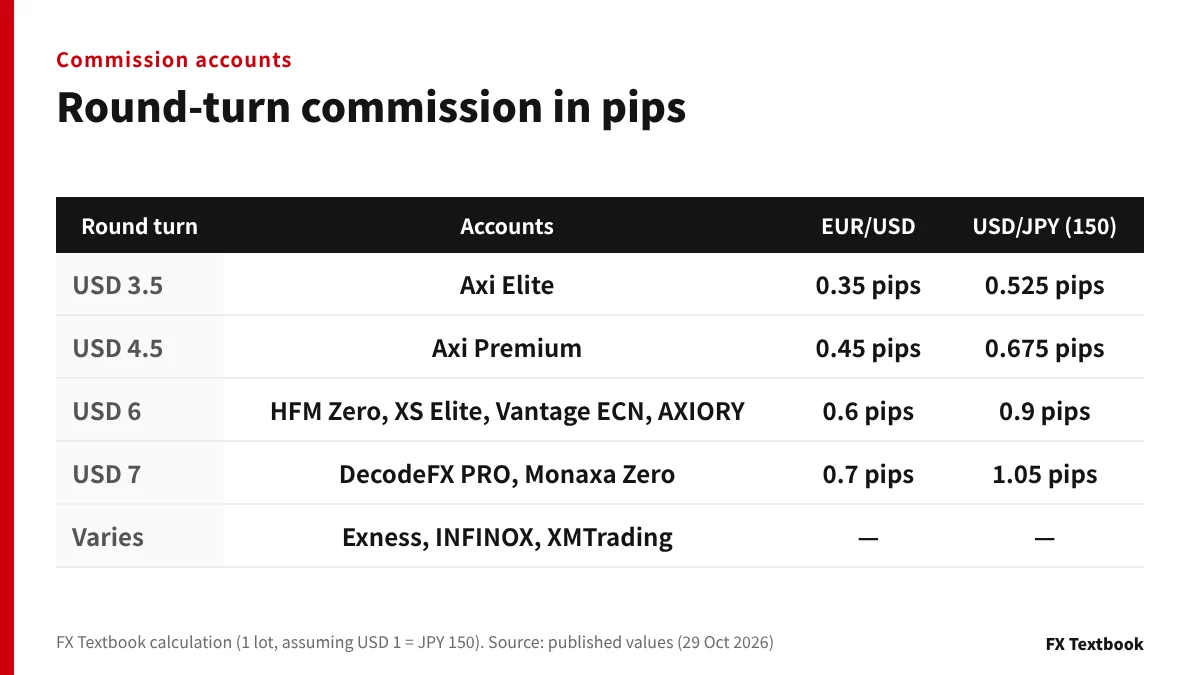 Round-turn commission amounts with accounts and the equivalent in pips