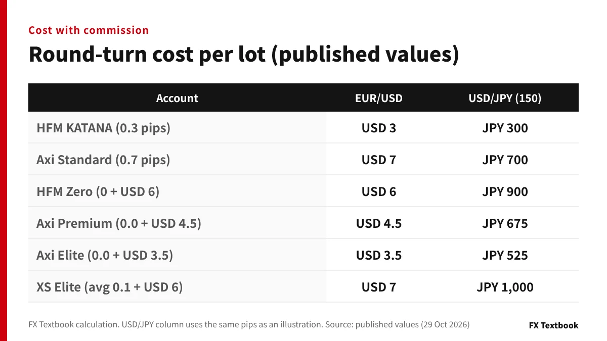 Round-turn cost per lot for main accounts on EUR/USD and USD/JPY