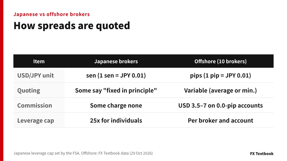 How Japanese and offshore brokers quote spreads