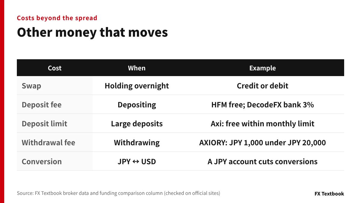 Costs other than spread and commission