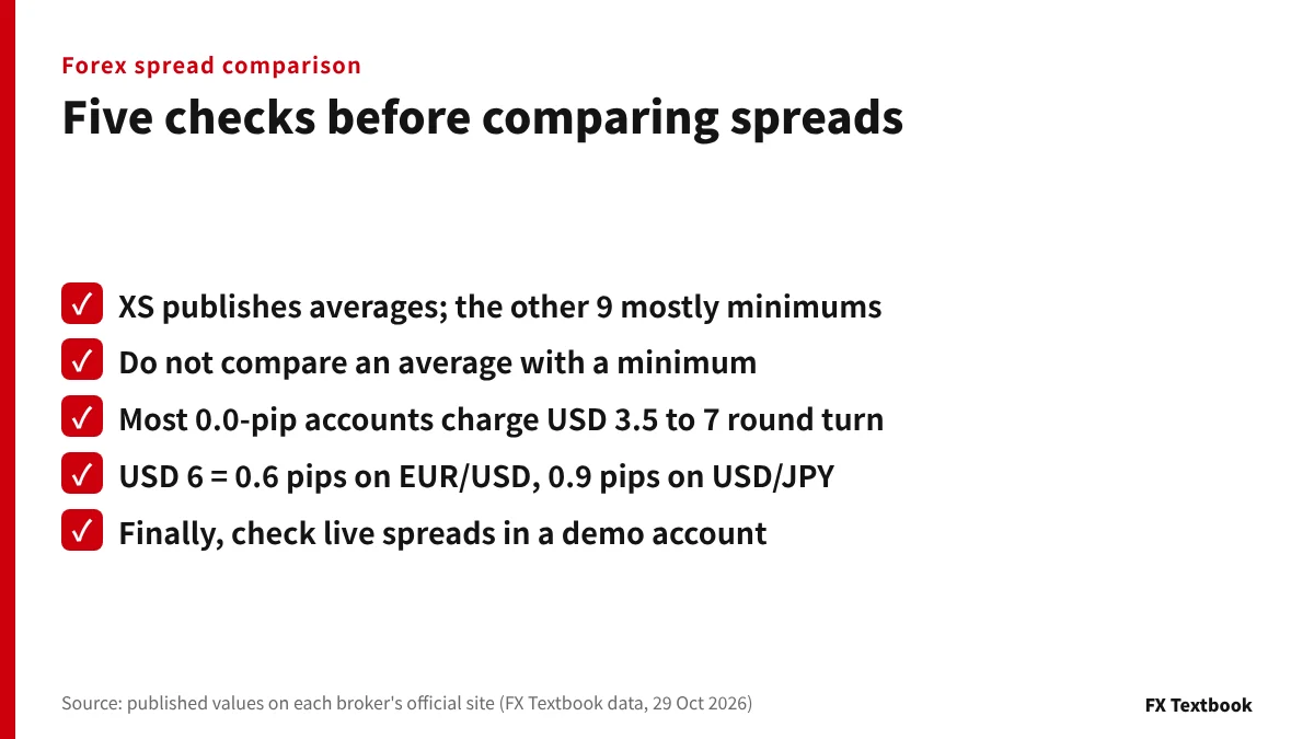 Five checks to make before comparing forex spreads