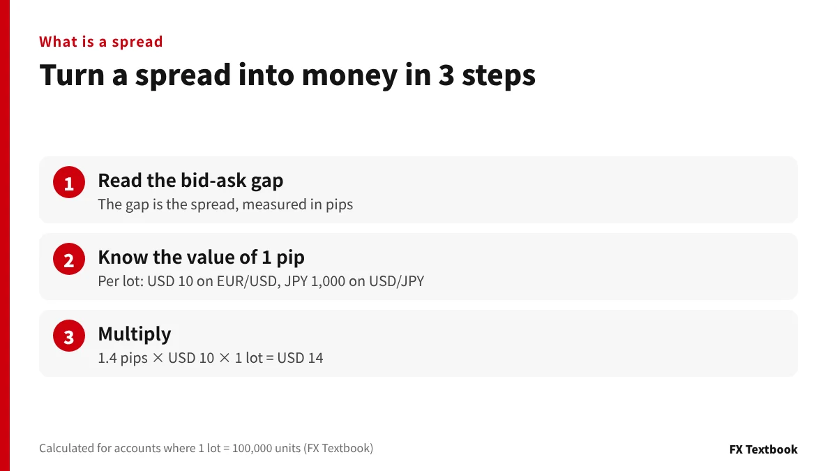 Three steps for turning a bid-ask spread into money