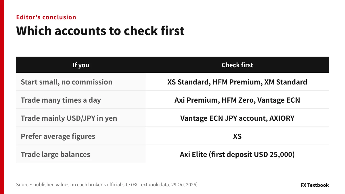 Accounts to check first by trading style