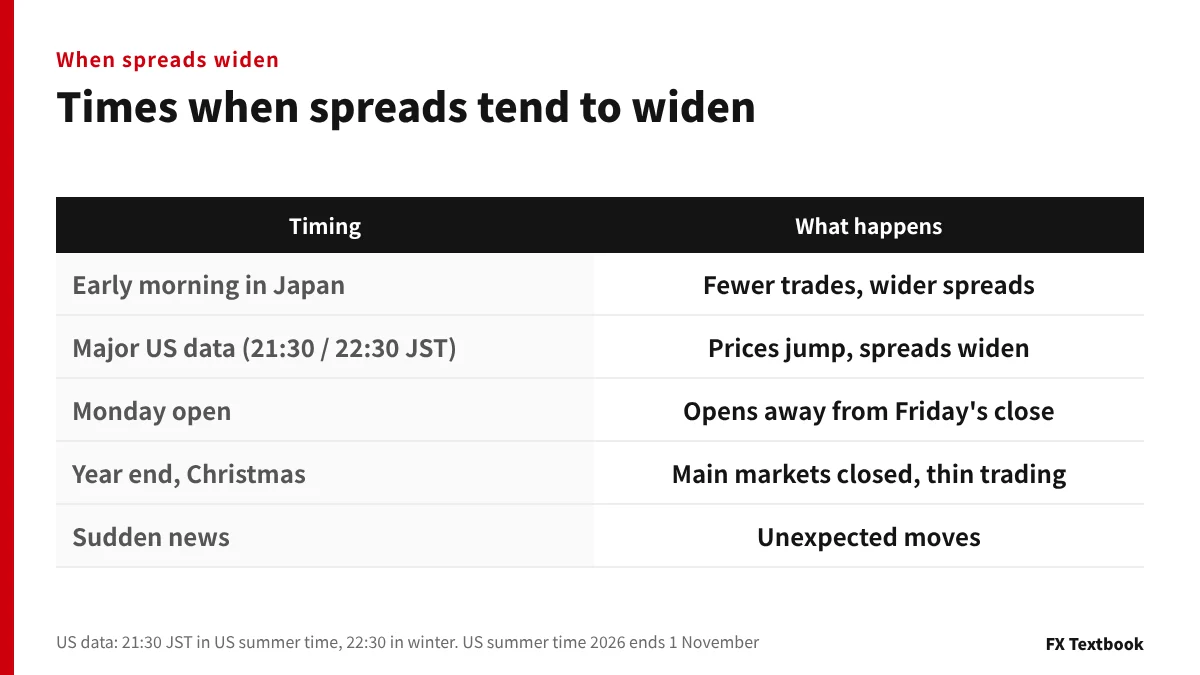 Times and events when spreads tend to widen