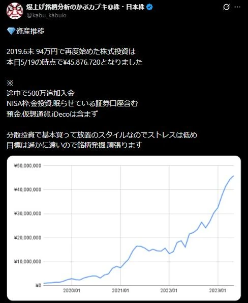 カブキさん本人がXで公開した資産推移。2019年6月末の94万円から2023年5月19日時点で4,587万6,720円になったとする本人報告とグラフ
