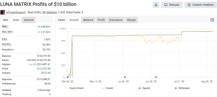 Namiさんが公開しているゴールドEAのmyfxbookフォワード成績画面。Gain +1,128.01%、Drawdown 20.19%、Profit $112,737.85、HF Marketsのリアル口座（USD・1:200・MetaTrader 4）